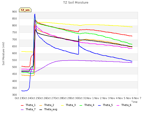 plot of TZ Soil Moisture