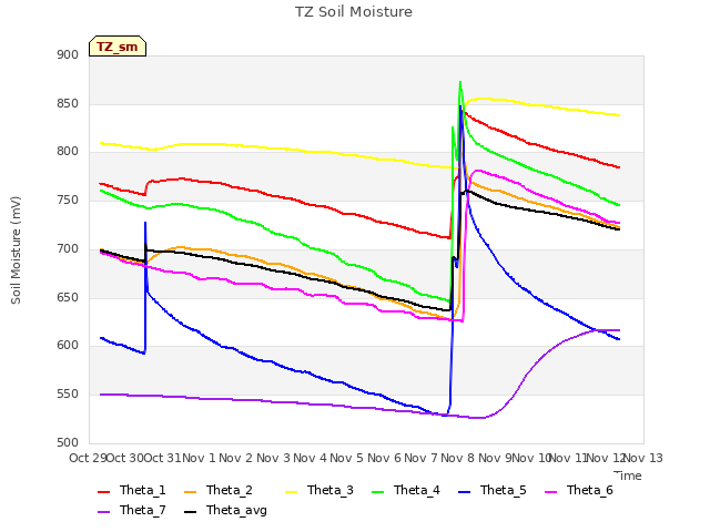 plot of TZ Soil Moisture