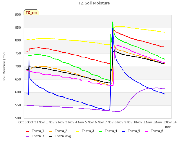 plot of TZ Soil Moisture