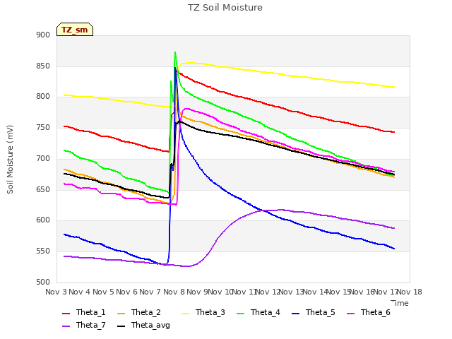 plot of TZ Soil Moisture