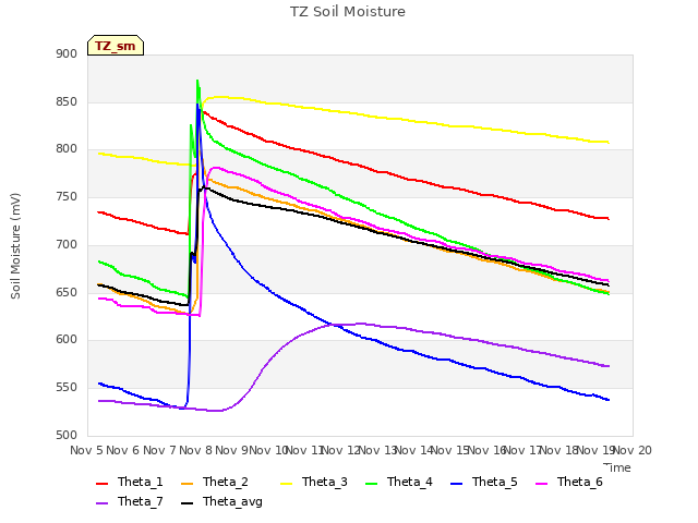 plot of TZ Soil Moisture