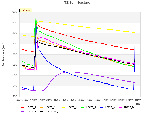 plot of TZ Soil Moisture