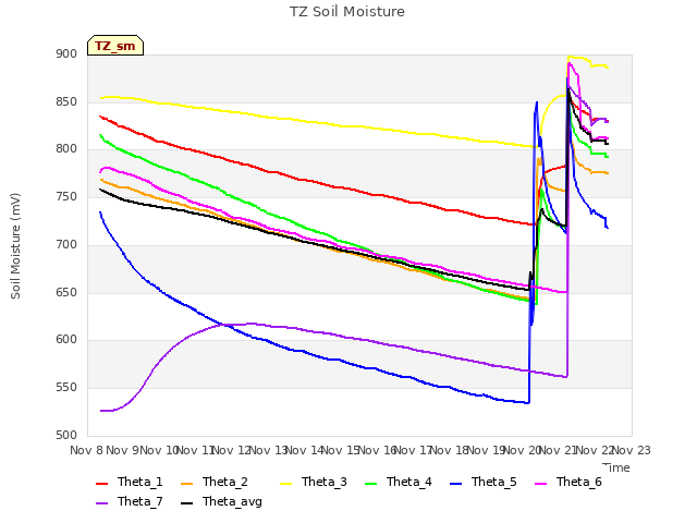 plot of TZ Soil Moisture