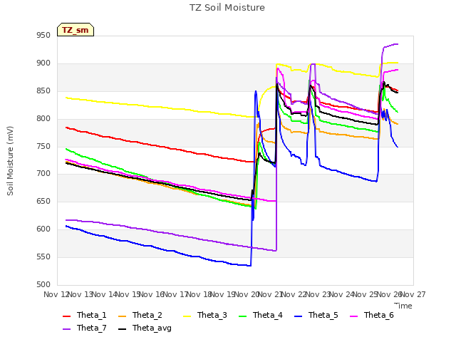 plot of TZ Soil Moisture