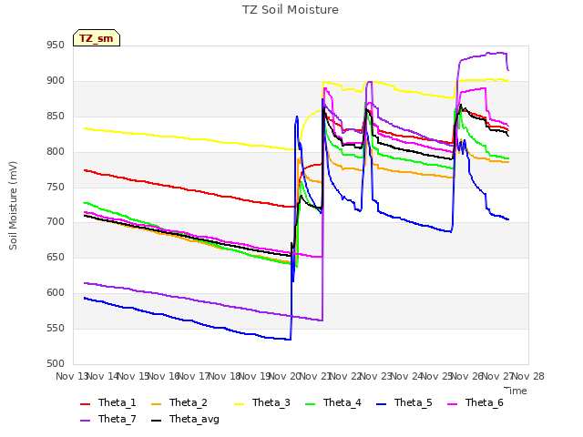 plot of TZ Soil Moisture