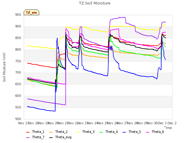 plot of TZ Soil Moisture