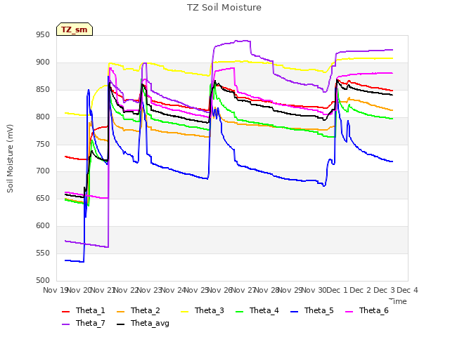 plot of TZ Soil Moisture