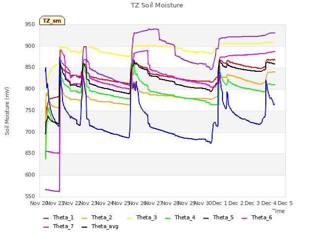 plot of TZ Soil Moisture