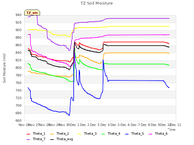 plot of TZ Soil Moisture