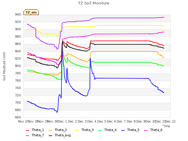 plot of TZ Soil Moisture