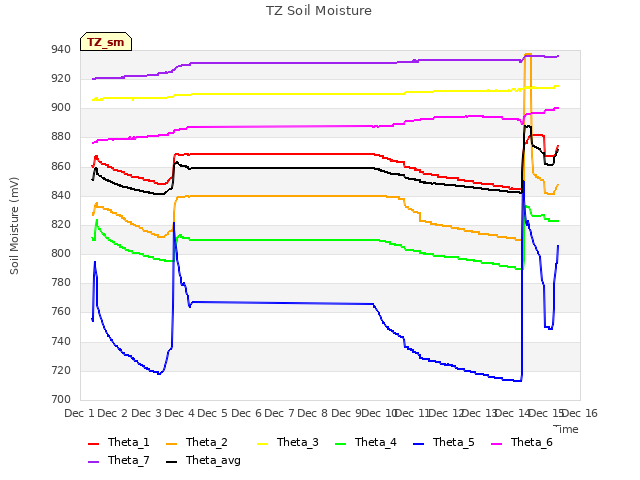 plot of TZ Soil Moisture