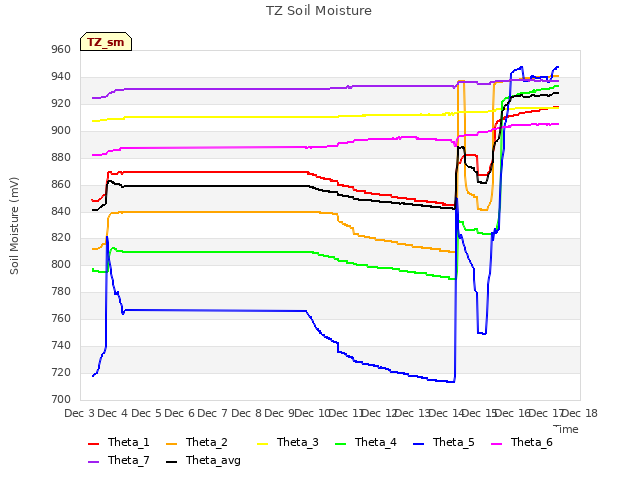 plot of TZ Soil Moisture