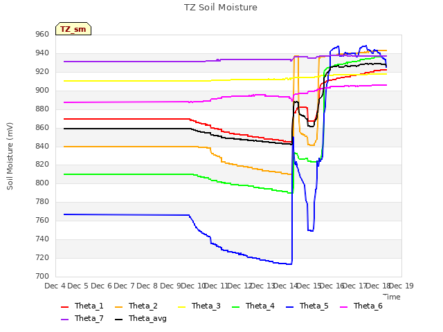 plot of TZ Soil Moisture