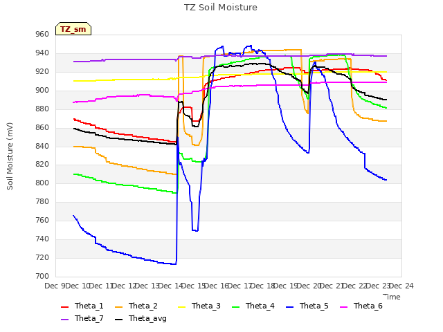 plot of TZ Soil Moisture