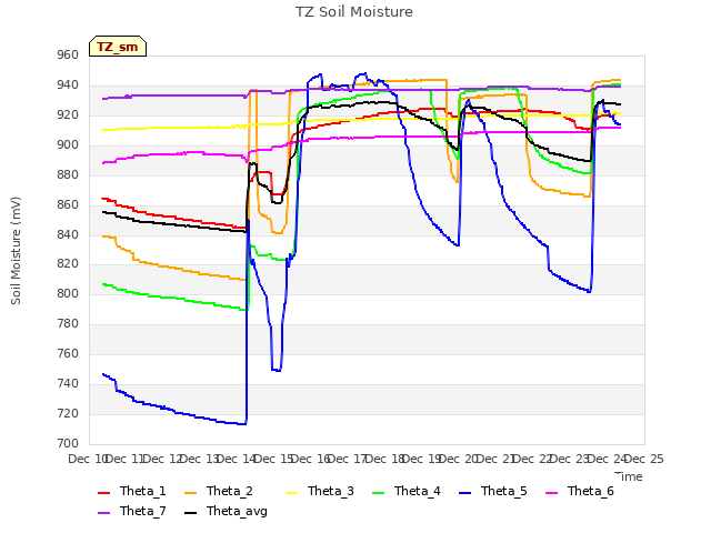 plot of TZ Soil Moisture