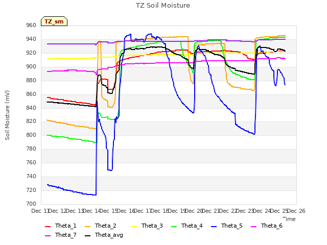 plot of TZ Soil Moisture