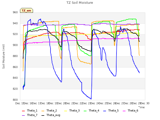 plot of TZ Soil Moisture