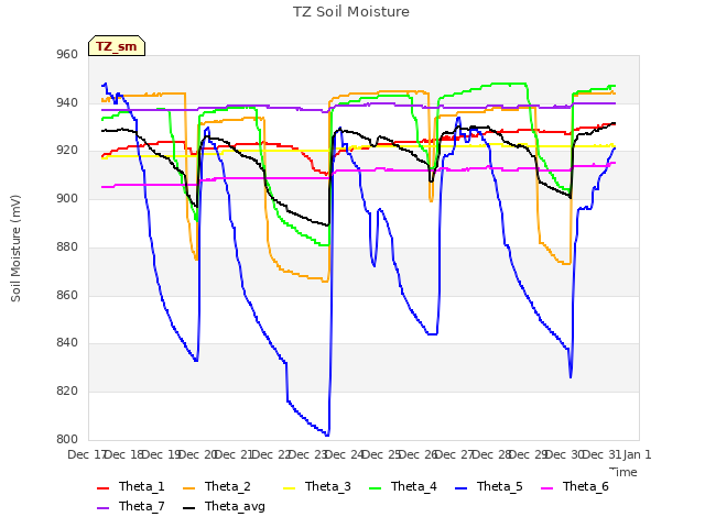 plot of TZ Soil Moisture