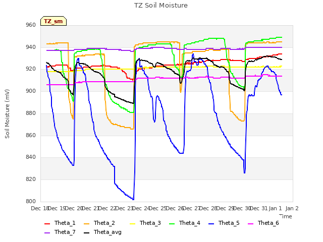 plot of TZ Soil Moisture