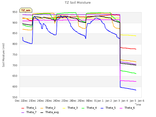 plot of TZ Soil Moisture