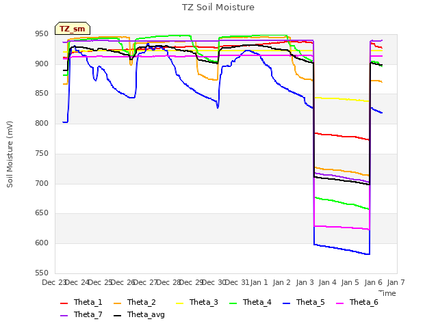 plot of TZ Soil Moisture