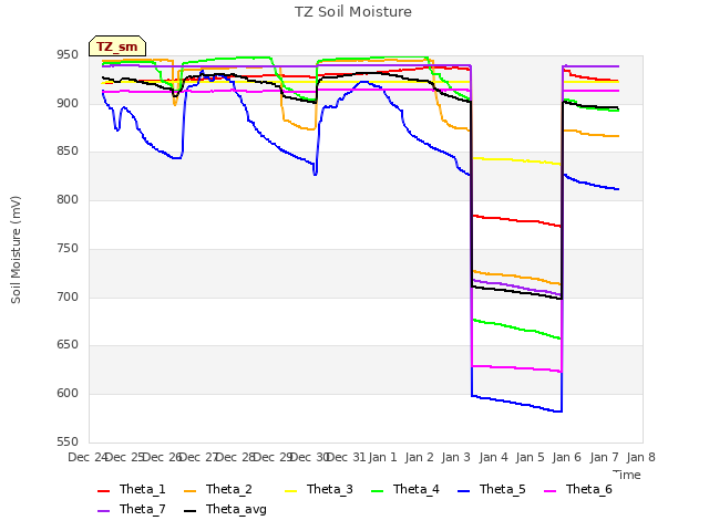 plot of TZ Soil Moisture