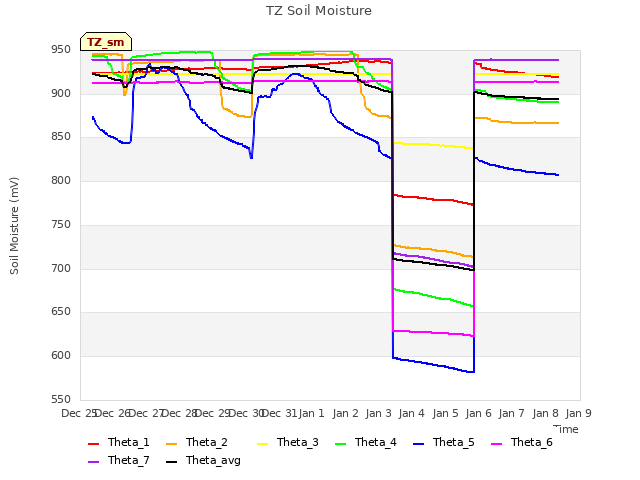 plot of TZ Soil Moisture