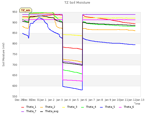 plot of TZ Soil Moisture