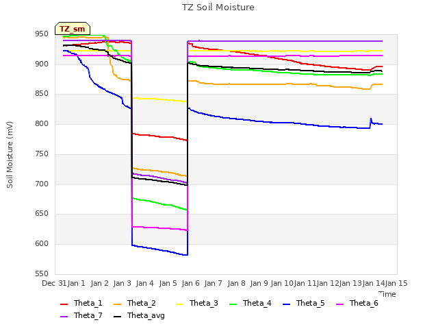 plot of TZ Soil Moisture