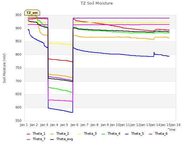 plot of TZ Soil Moisture