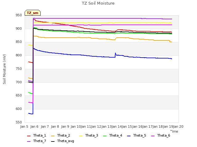 plot of TZ Soil Moisture