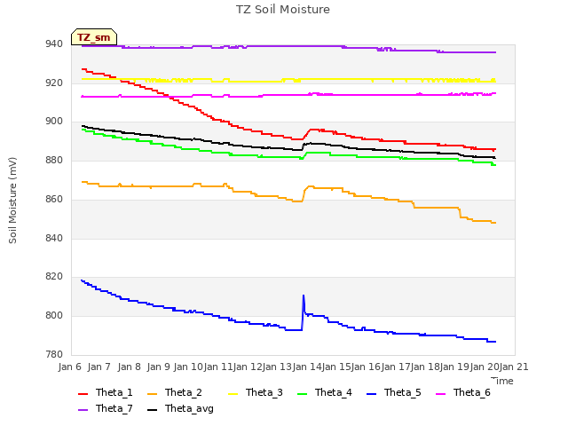 plot of TZ Soil Moisture