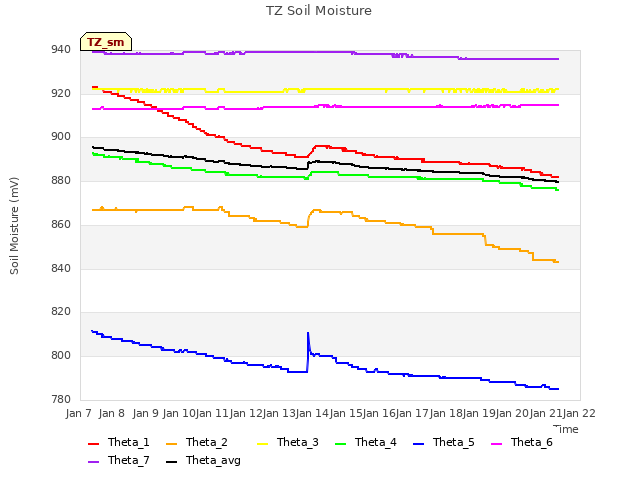 plot of TZ Soil Moisture