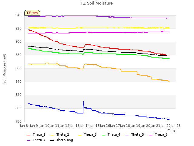 plot of TZ Soil Moisture