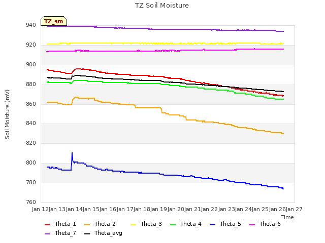 plot of TZ Soil Moisture