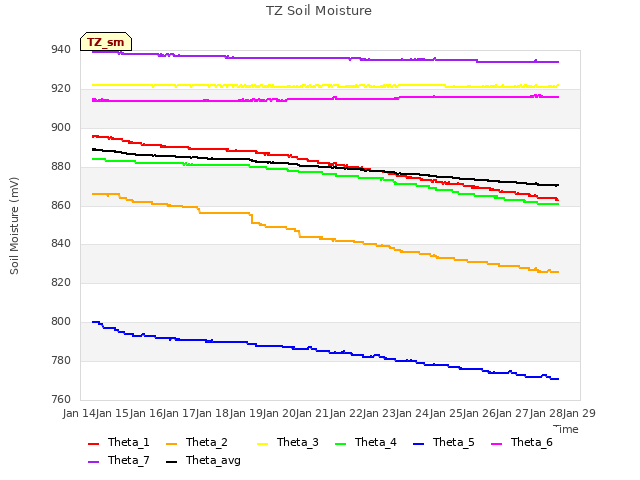 plot of TZ Soil Moisture