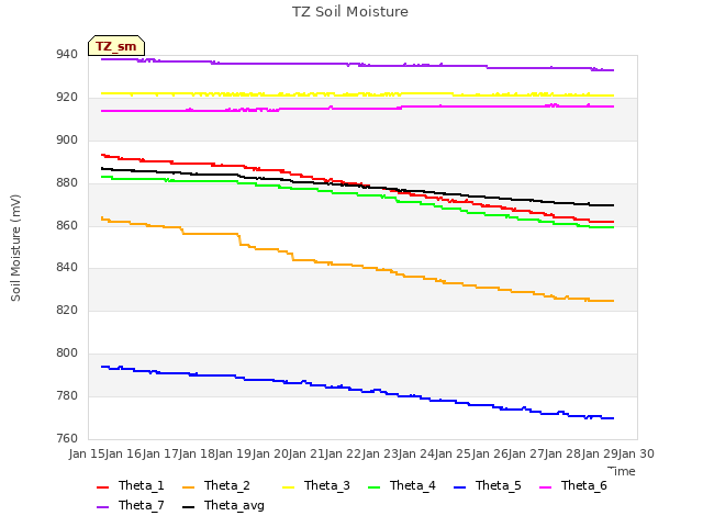 plot of TZ Soil Moisture