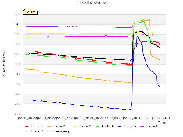 plot of TZ Soil Moisture