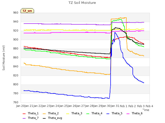 plot of TZ Soil Moisture