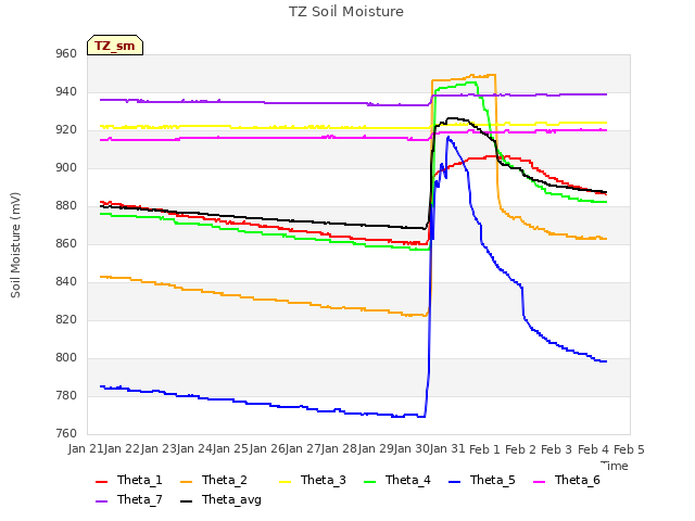 plot of TZ Soil Moisture