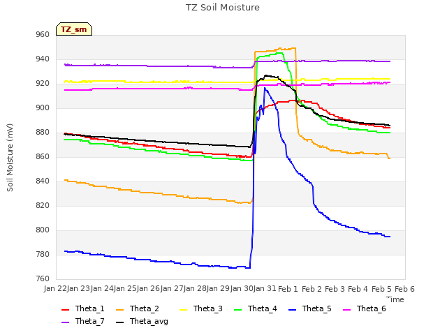 plot of TZ Soil Moisture