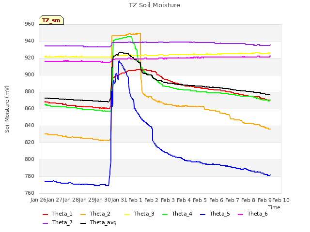 plot of TZ Soil Moisture