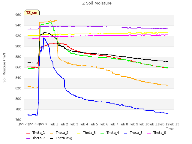 plot of TZ Soil Moisture