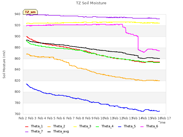 plot of TZ Soil Moisture