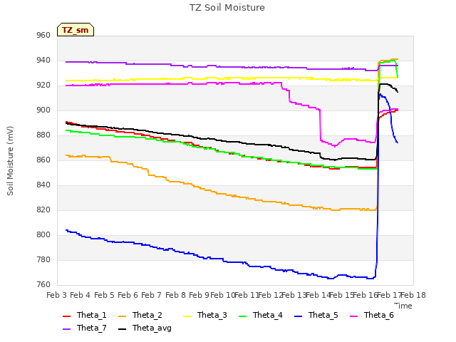 plot of TZ Soil Moisture