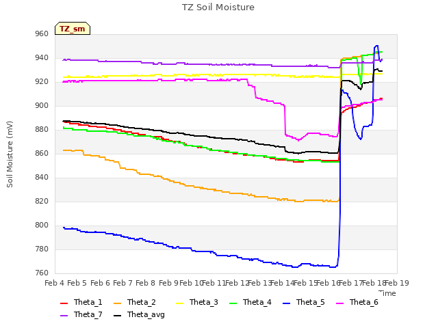 plot of TZ Soil Moisture