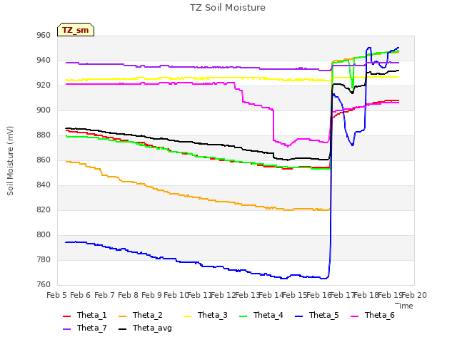 plot of TZ Soil Moisture