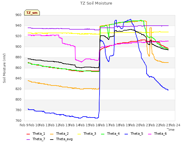 plot of TZ Soil Moisture