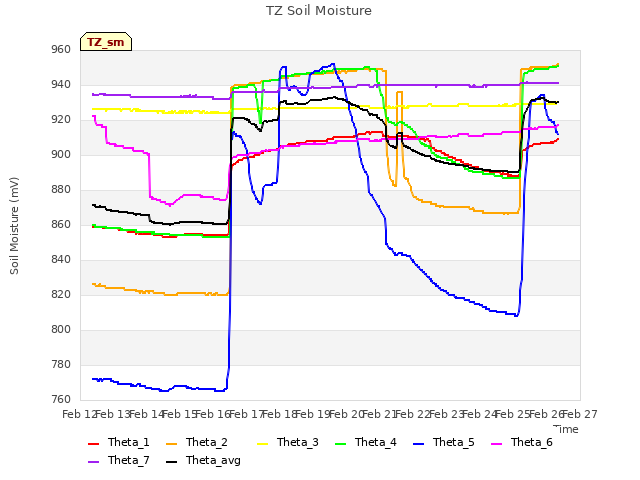 plot of TZ Soil Moisture