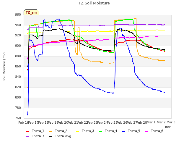 plot of TZ Soil Moisture